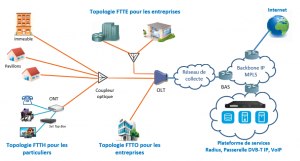 Architechture FTTH / FTTE